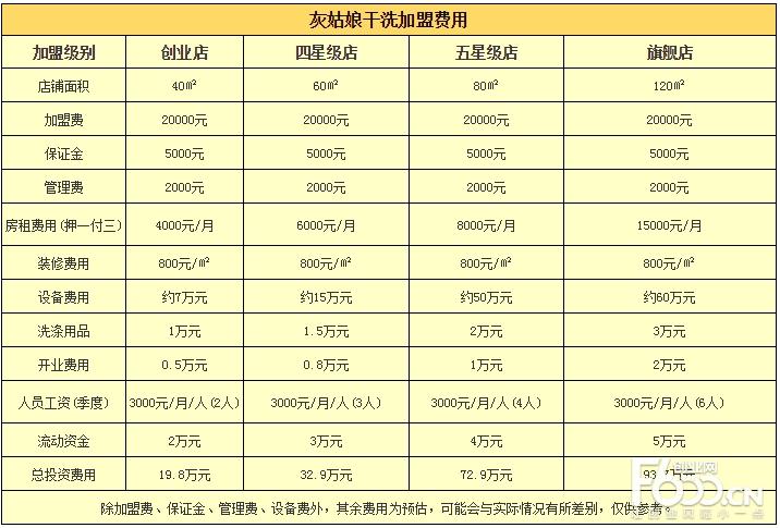 君唯集团加盟费用多少钱