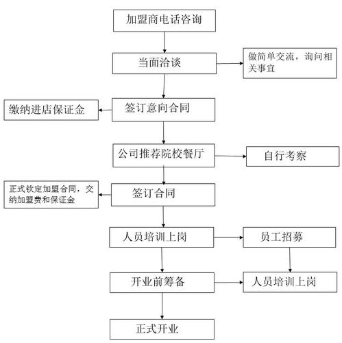 加盟方案及支持