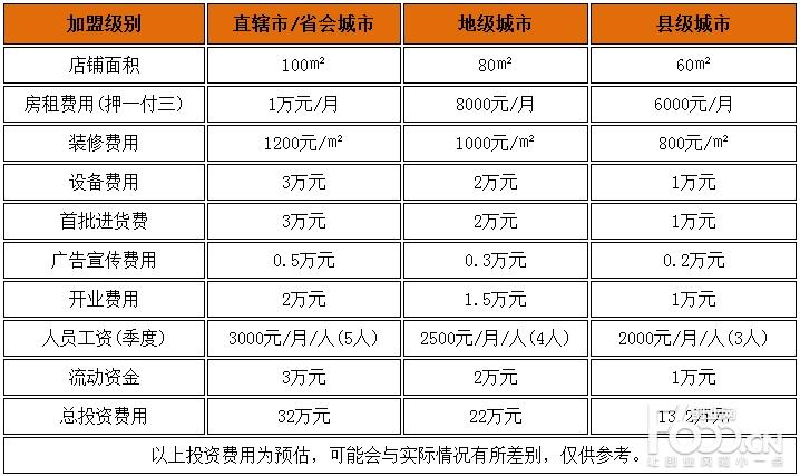 理发店加盟费