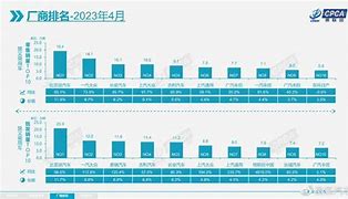 月乘用车厂商批销市场分析头部效应显著，江铃福特首次入榜