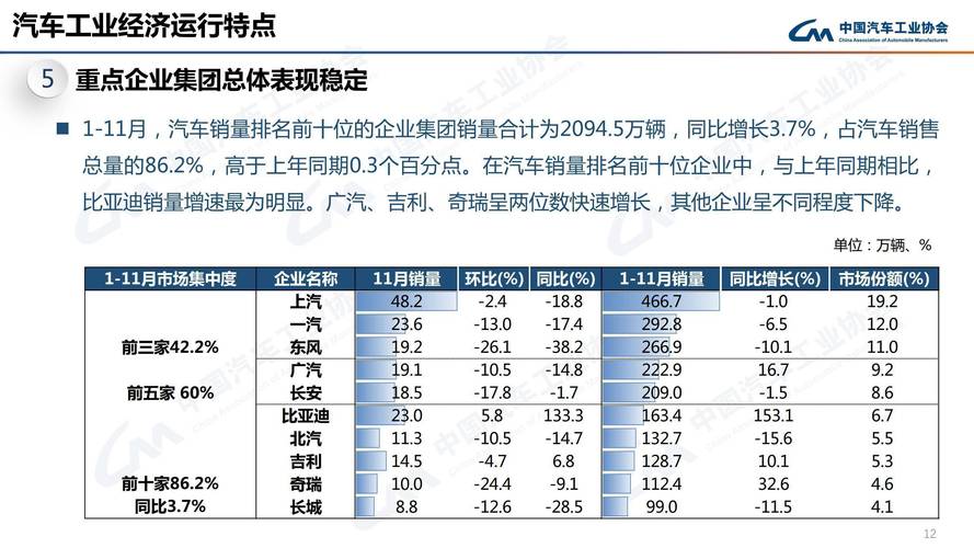 中汽协数据显示乘用车市场小幅回暖，累计销售同比微降