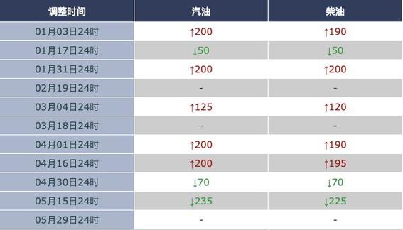 油价调整92号汽油价格下调，消费者与经济的双重影响