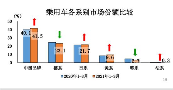 月乘用车销量分析同比下降中的环比增长趋势解读