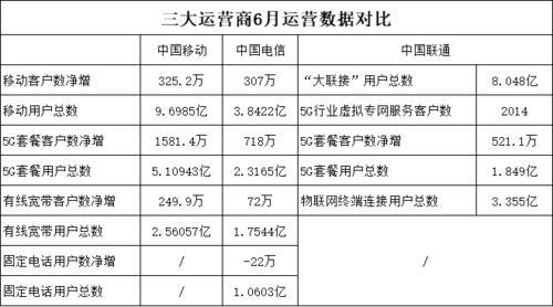 中国移动：月移动业务净增客户数万户